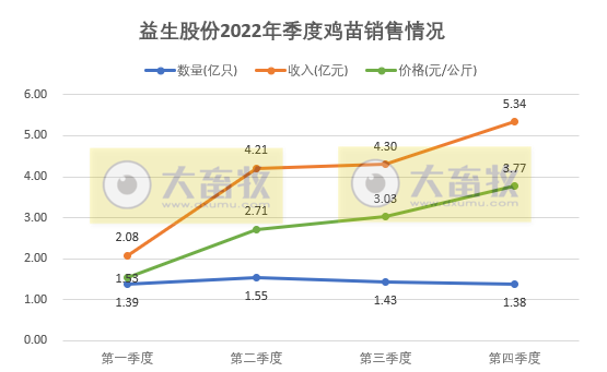 因量价齐跌,12月收入减少61%,年度销量创新高——益生股份2022年12月及年度鸡苗和种猪销售情况