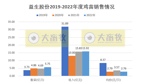 因量价齐跌,12月收入减少61%,年度销量创新高——益生股份2022年12月及年度鸡苗和种猪销售情况