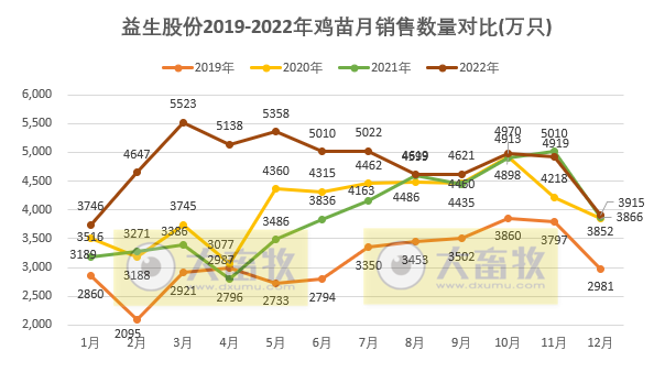 因量价齐跌,12月收入减少61%,年度销量创新高——益生股份2022年12月及年度鸡苗和种猪销售情况