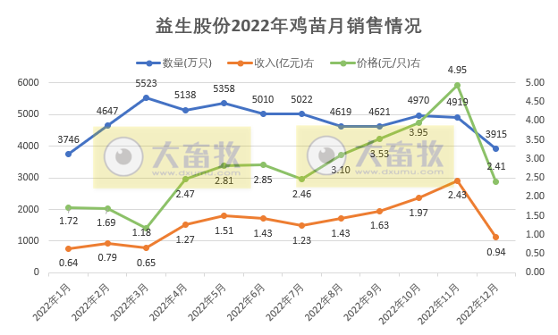因量价齐跌，12月收入减少61%，年度销量创新高——益生股份2022年12月及年度鸡苗和种猪销售情况