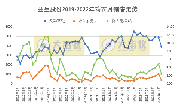 因量价齐跌,12月收入减少61%,年度销量创新高——益生股份2022年12月及年度鸡苗和种猪销售情况