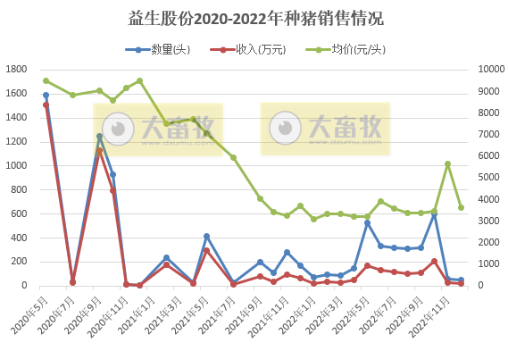 因量价齐跌,12月收入减少61%,年度销量创新高——益生股份2022年12月及年度鸡苗和种猪销售情况
