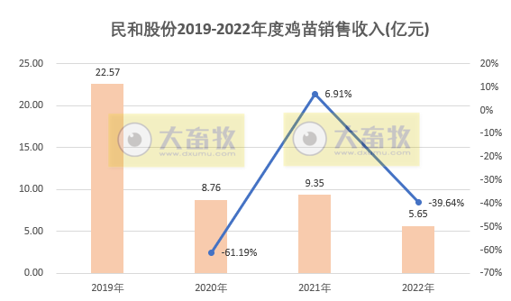 年度销量近4年最低,预计2023年将恢复至3.5亿——民和股份2022年12月及年度鸡苗销售情况
