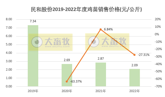 年度销量近4年最低,预计2023年将恢复至3.5亿——民和股份2022年12月及年度鸡苗销售情况