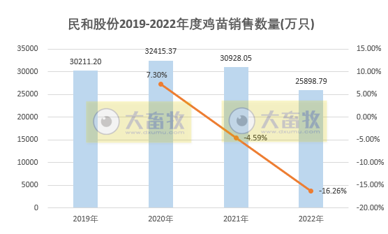 年度销量近4年最低,预计2023年将恢复至3.5亿——民和股份2022年12月及年度鸡苗销售情况