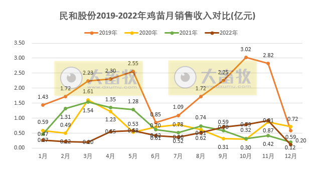 年度销量近4年最低,预计2023年将恢复至3.5亿——民和股份2022年12月及年度鸡苗销售情况