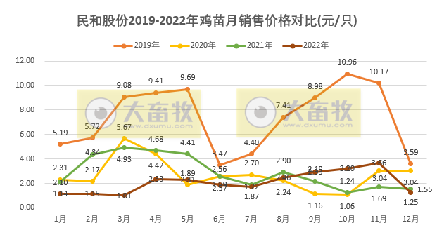 年度销量近4年最低,预计2023年将恢复至3.5亿——民和股份2022年12月及年度鸡苗销售情况