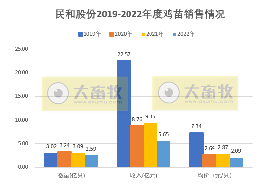 年度销量近4年最低,预计2023年将恢复至3.5亿——民和股份2022年12月及年度鸡苗销售情况