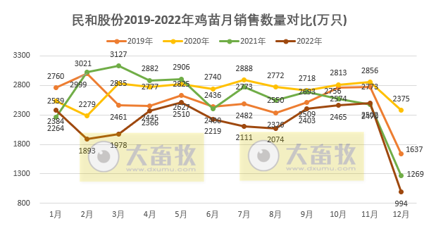 年度销量近4年最低,预计2023年将恢复至3.5亿——民和股份2022年12月及年度鸡苗销售情况