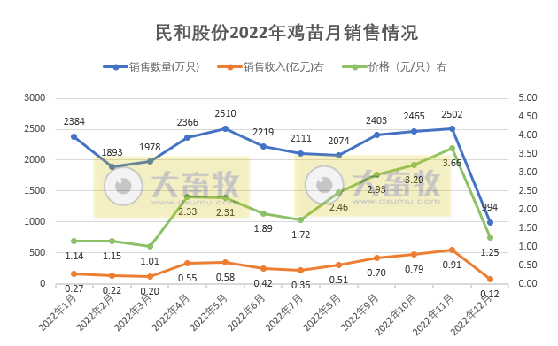 年度销量近4年最低,预计2023年将恢复至3.5亿——民和股份2022年12月及年度鸡苗销售情况