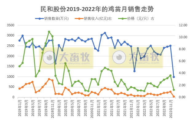 年度销量近4年最低,预计2023年将恢复至3.5亿——民和股份2022年12月及年度鸡苗销售情况