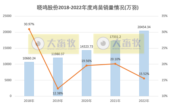 单月和年度销售量均创历史新高——晓鸣股份2022年12月及年度家禽销售情况