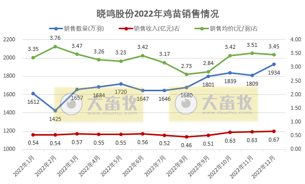 单月和年度销售量均创历史新高——晓鸣股份2022年12月及年度家禽销售情况