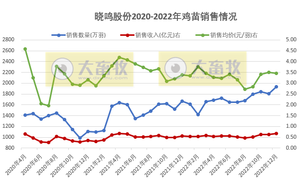 单月和年度销售量均创历史新高——晓鸣股份2022年12月及年度家禽销售情况