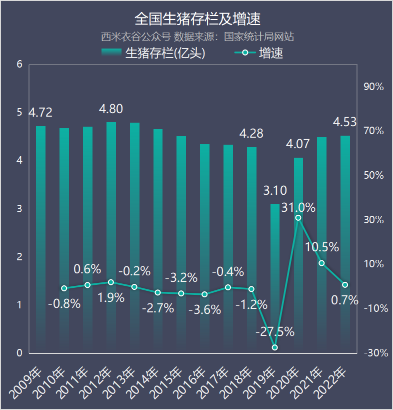 2009年到2022年中国生猪存栏量、出栏量、猪肉产量比较,及2023年走势分析