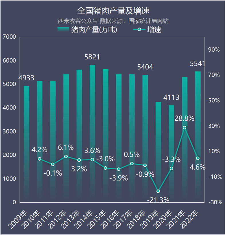 2009年到2022年中国生猪存栏量、出栏量、猪肉产量比较,及2023年走势分析