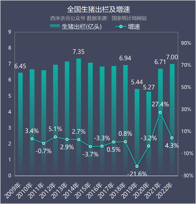 2009年到2022年中国生猪存栏量、出栏量、猪肉产量比较,及2023年走势分析