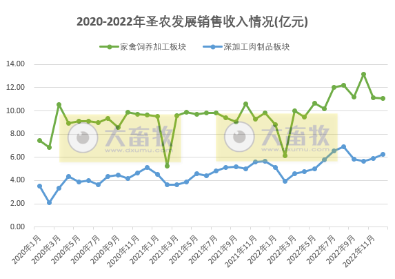 祖代鸡补充及更新量已超过全国总量的20%,年度收入超170亿增18%——圣农发展2022年12月及年度家禽销售情况
