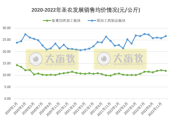 祖代鸡补充及更新量已超过全国总量的20%,年度收入超170亿增18%——圣农发展2022年12月及年度家禽销售情况