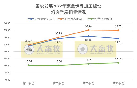 祖代鸡补充及更新量已超过全国总量的20%,年度收入超170亿增18%——圣农发展2022年12月及年度家禽销售情况