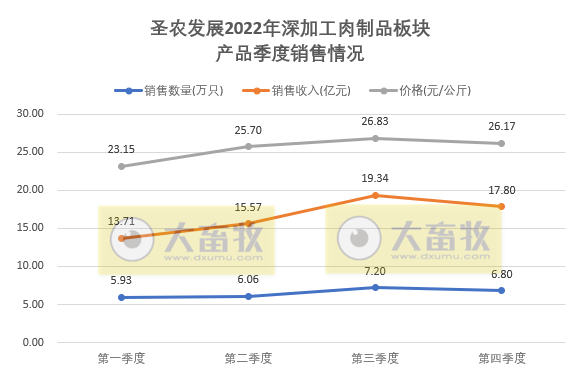 祖代鸡补充及更新量已超过全国总量的20%,年度收入超170亿增18%——圣农发展2022年12月及年度家禽销售情况