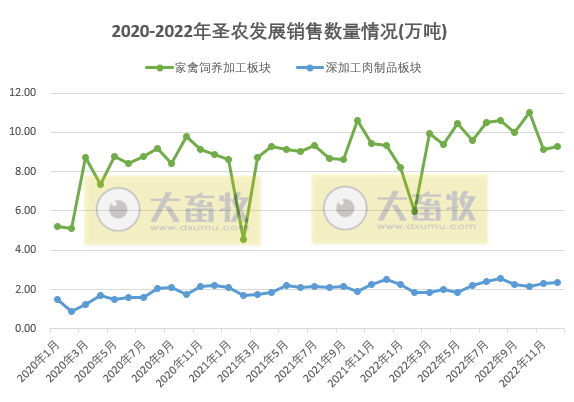 祖代鸡补充及更新量已超过全国总量的20%,年度收入超170亿增18%——圣农发展2022年12月及年度家禽销售情况