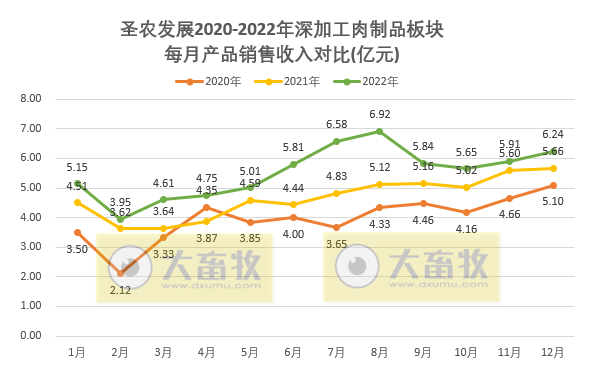祖代鸡补充及更新量已超过全国总量的20%,年度收入超170亿增18%——圣农发展2022年12月及年度家禽销售情况