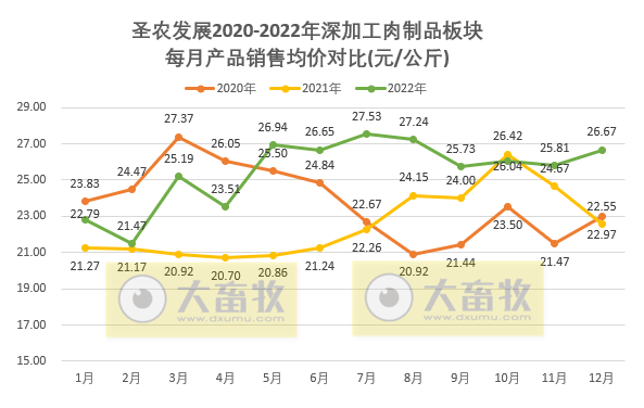 祖代鸡补充及更新量已超过全国总量的20%,年度收入超170亿增18%——圣农发展2022年12月及年度家禽销售情况