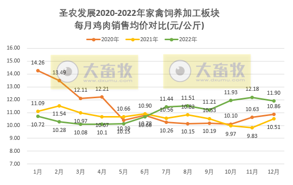 祖代鸡补充及更新量已超过全国总量的20%,年度收入超170亿增18%——圣农发展2022年12月及年度家禽销售情况