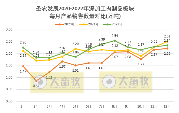 祖代鸡补充及更新量已超过全国总量的20%,年度收入超170亿增18%——圣农发展2022年12月及年度家禽销售情况