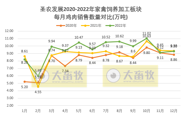 祖代鸡补充及更新量已超过全国总量的20%,年度收入超170亿增18%——圣农发展2022年12月及年度家禽销售情况