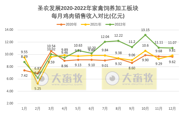 祖代鸡补充及更新量已超过全国总量的20%,年度收入超170亿增18%——圣农发展2022年12月及年度家禽销售情况