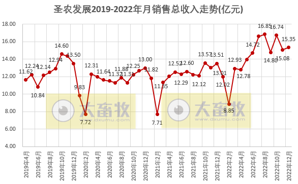 祖代鸡补充及更新量已超过全国总量的20%,年度收入超170亿增18%——圣农发展2022年12月及年度家禽销售情况
