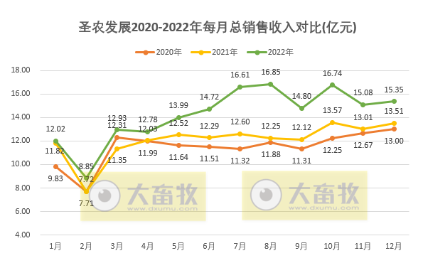 祖代鸡补充及更新量已超过全国总量的20%,年度收入超170亿增18%——圣农发展2022年12月及年度家禽销售情况