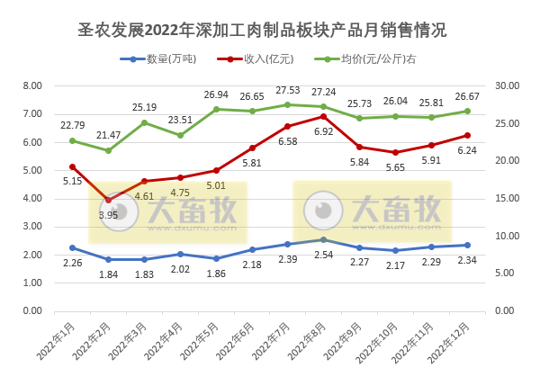 祖代鸡补充及更新量已超过全国总量的20%,年度收入超170亿增18%——圣农发展2022年12月及年度家禽销售情况