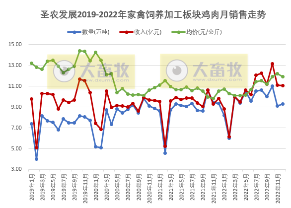 祖代鸡补充及更新量已超过全国总量的20%,年度收入超170亿增18%——圣农发展2022年12月及年度家禽销售情况