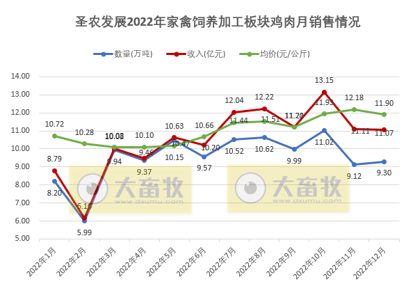 祖代鸡补充及更新量已超过全国总量的20%,年度收入超170亿增18%——圣农发展2022年12月及年度家禽销售情况