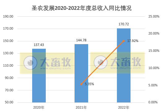 祖代鸡补充及更新量已超过全国总量的20%,年度收入超170亿增18%——圣农发展2022年12月及年度家禽销售情况