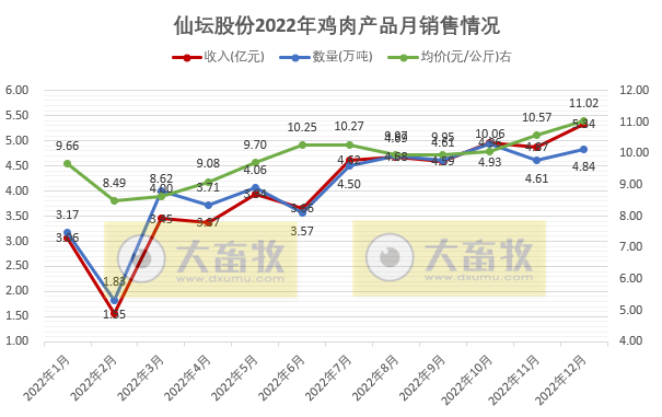 月度和年度收入均创新高——仙坛股份2022年12月及年度家禽销售情况