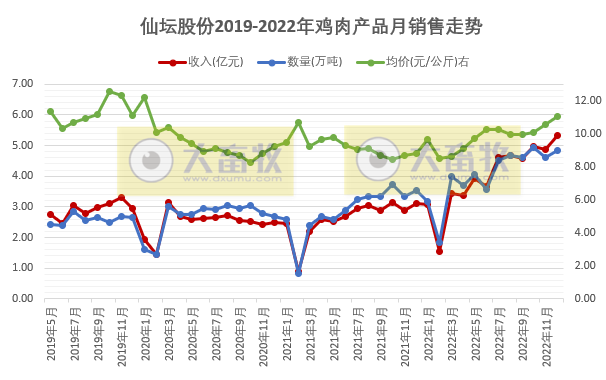 月度和年度收入均创新高——仙坛股份2022年12月及年度家禽销售情况