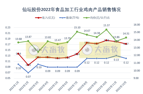 月度和年度收入均创新高——仙坛股份2022年12月及年度家禽销售情况