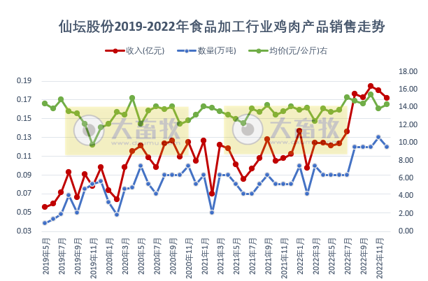 月度和年度收入均创新高——仙坛股份2022年12月及年度家禽销售情况