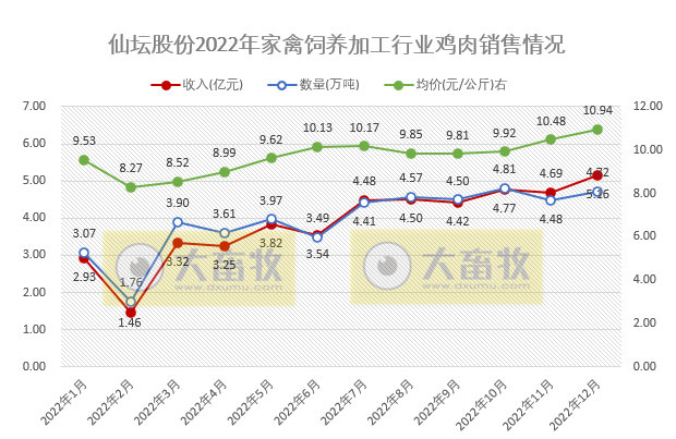 月度和年度收入均创新高——仙坛股份2022年12月及年度家禽销售情况