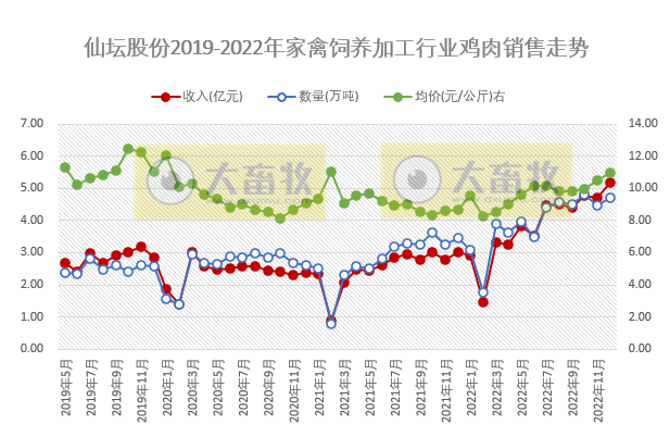 月度和年度收入均创新高——仙坛股份2022年12月及年度家禽销售情况