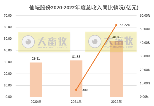 月度和年度收入均创新高——仙坛股份2022年12月及年度家禽销售情况