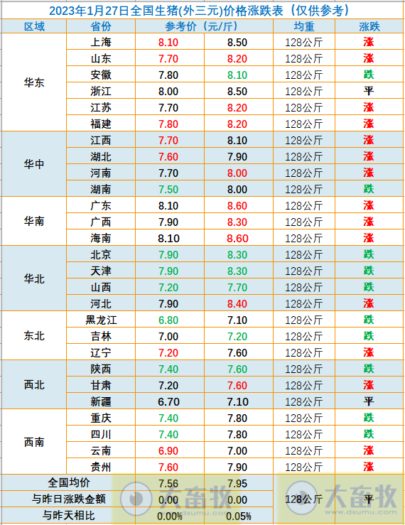 2023.01.27今日猪价