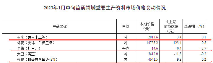 国家统计局最新数据：2023年1月中旬流通领域生猪价格14.6元，3个月降47%，玉米豆粕止跌微涨