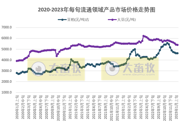 国家统计局最新数据:2023年1月中旬流通领域生猪价格14.6元,3个月降47%,玉米豆粕止跌微涨