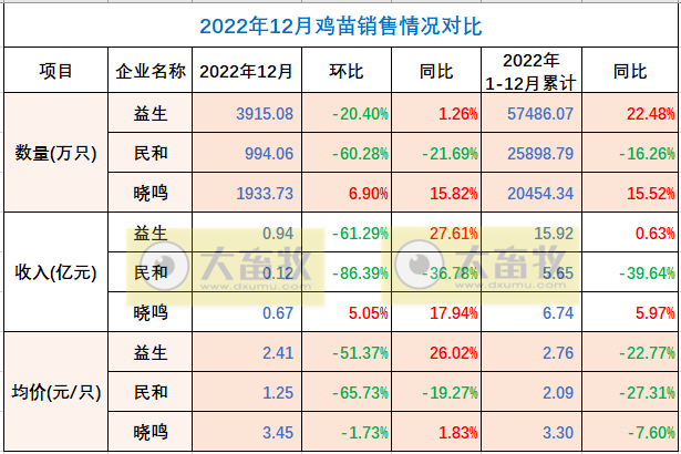 8家上市家禽企业2022年12月及年度销售业绩情况PK