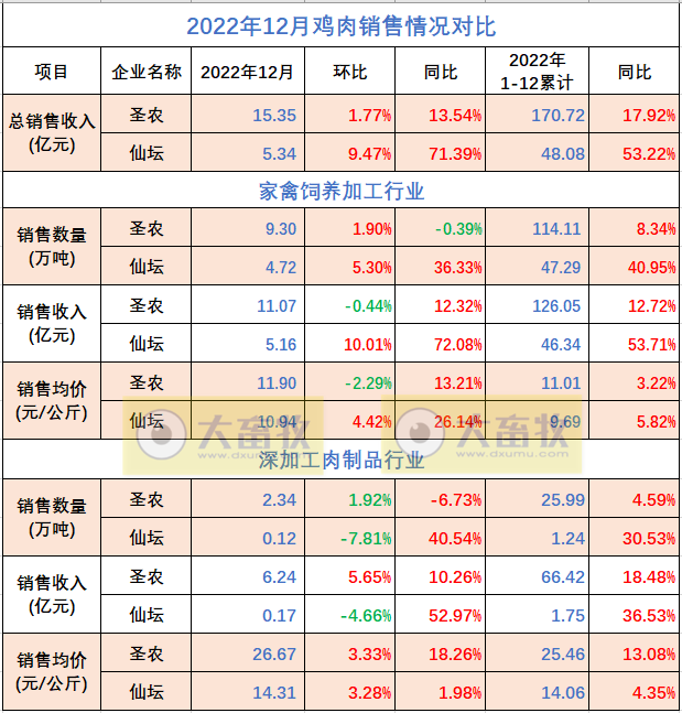 8家上市家禽企业2022年12月及年度销售业绩情况PK